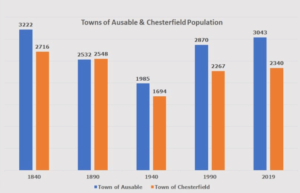 Towns of Ausable and Chesterfield population: 1840–2019
